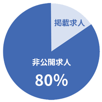 非公開の理由