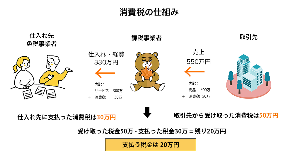 消費税の仕組み