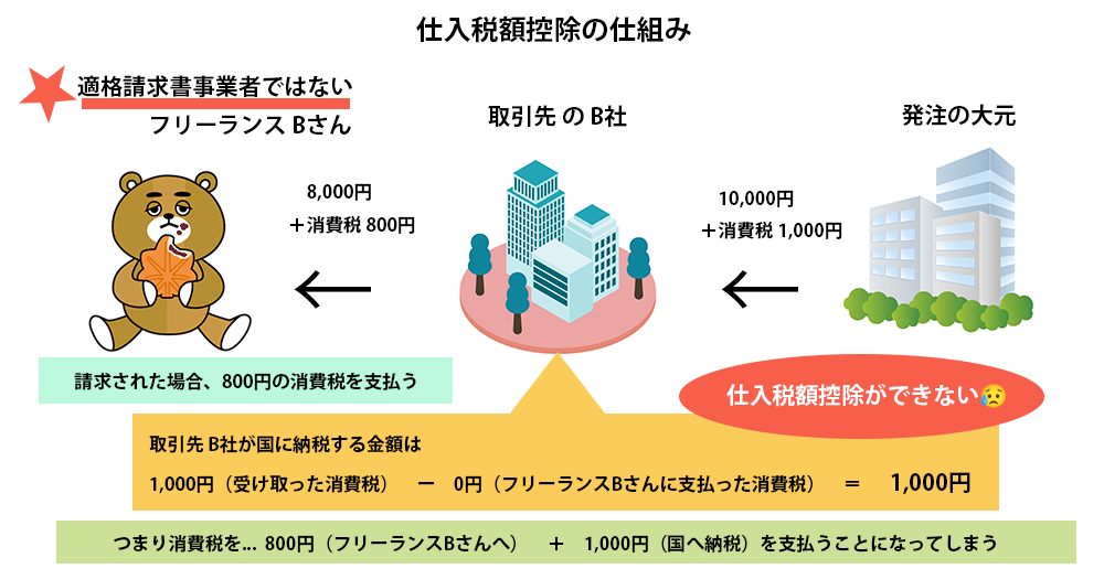 フリーランスで免税事業者の場合