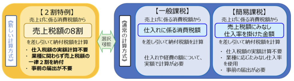 2割特例