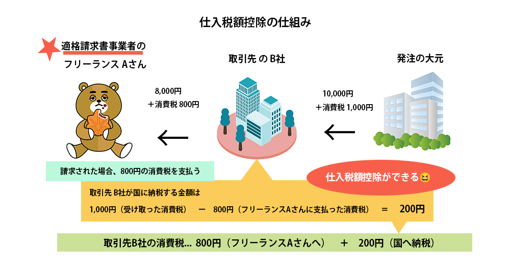 フリーランスで課税事業者の場合の図