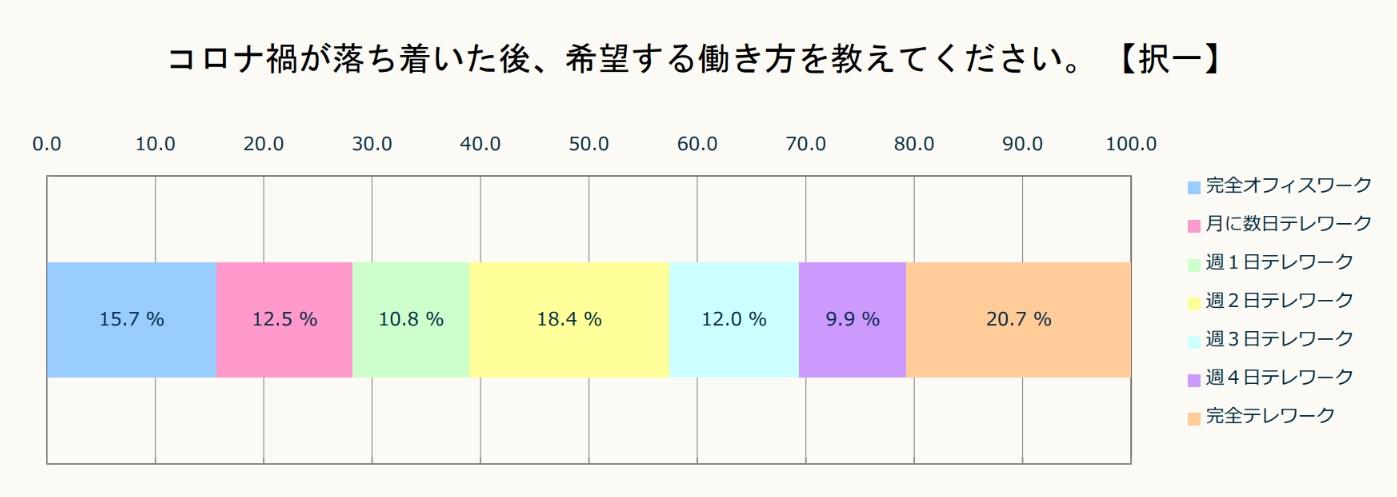 コロナ後希望の働き方