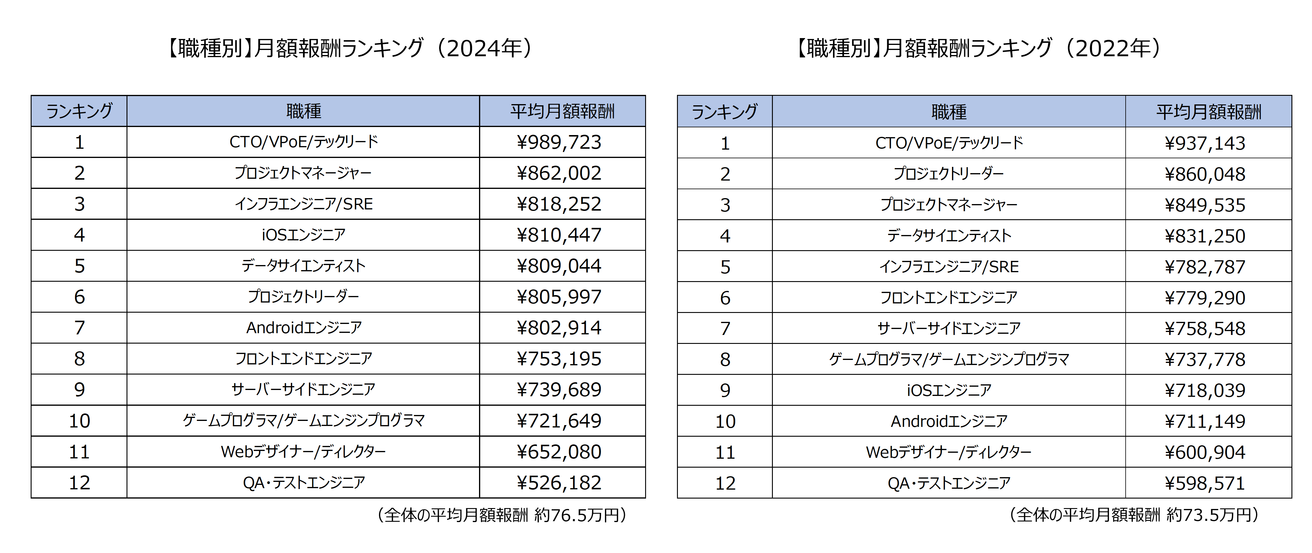 職種別月額報酬ランキング