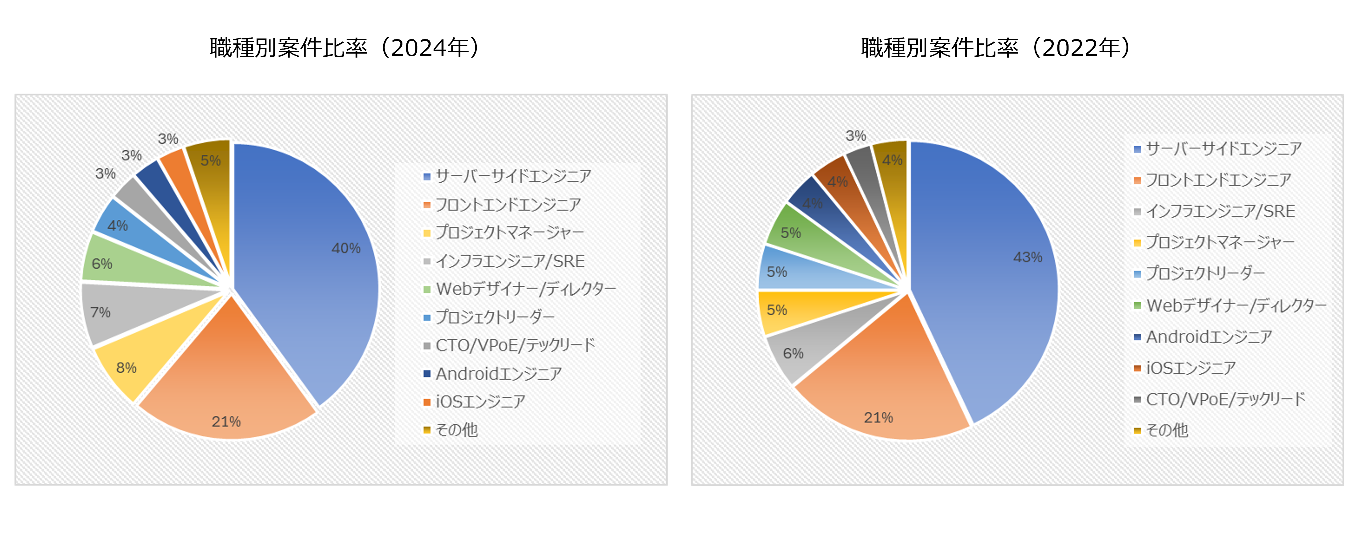 職種別案件比率