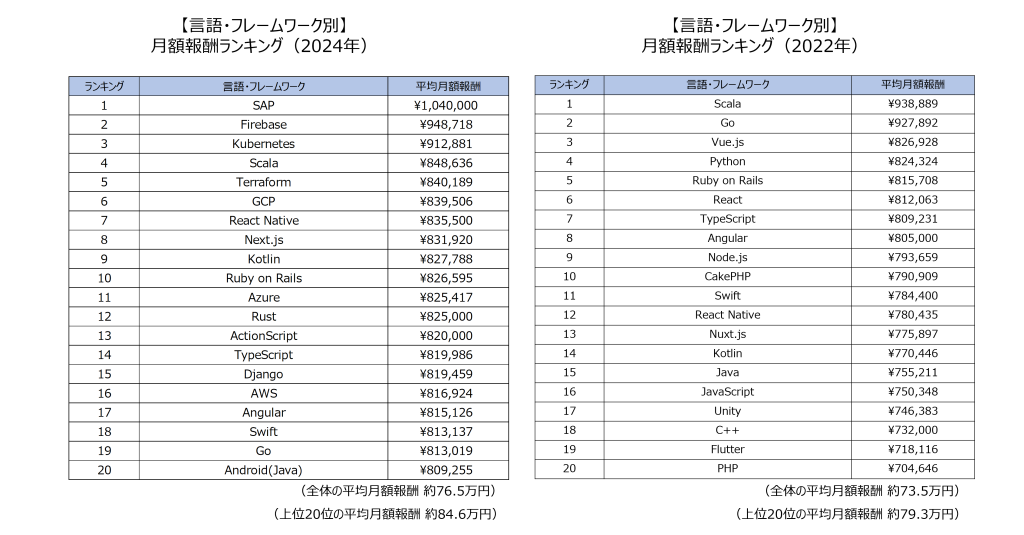 言語・フレームワーク別月額報酬ランキング