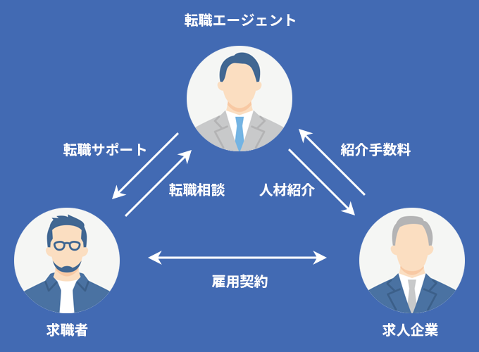 転職エージェントの仕組み